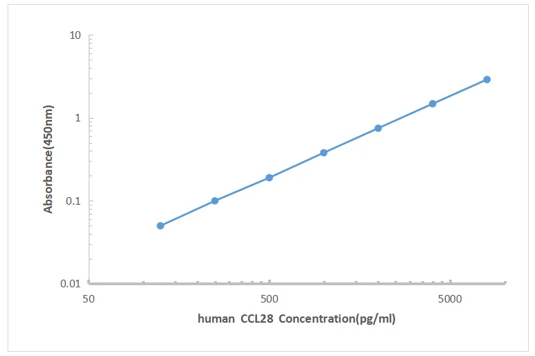 Human Chemokine C-C motif ligand 28 MEC CCL28 Elisa Kit