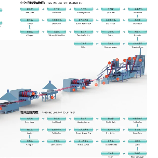 
Solid / 3 Dimensional Hollow Fiber Production Line (Flexible) 