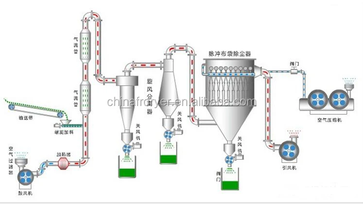 
Nanjing XSG-4 revolving vaporization flash dryer with good price 