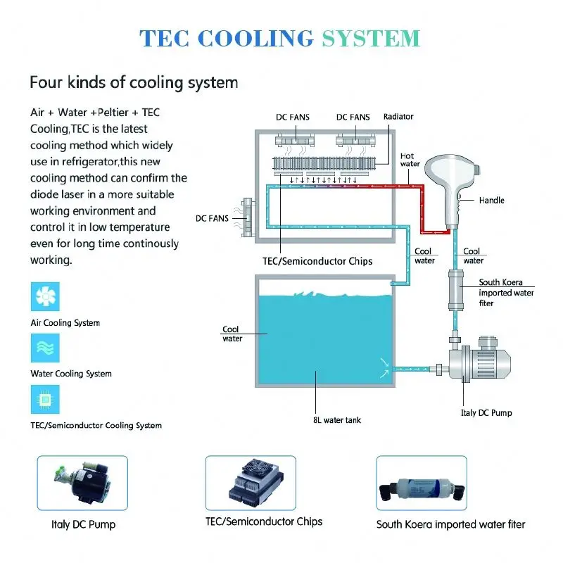 High Quality Portable NO Pain Salon Beauty Lightsheer Duet Epilia 808 nm Diode Laser Hair Removal Machine Price