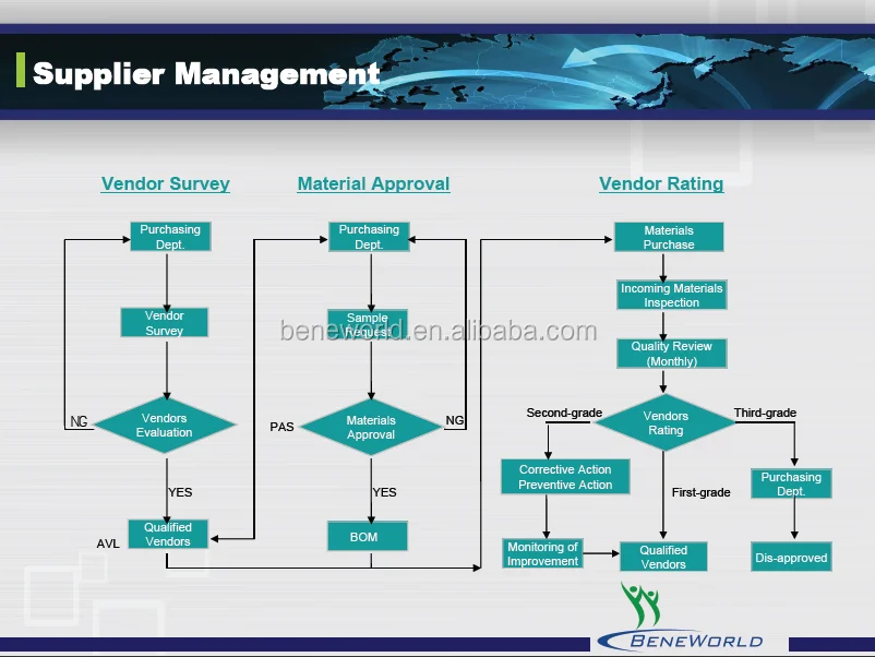 Beneworld - Supplier Management