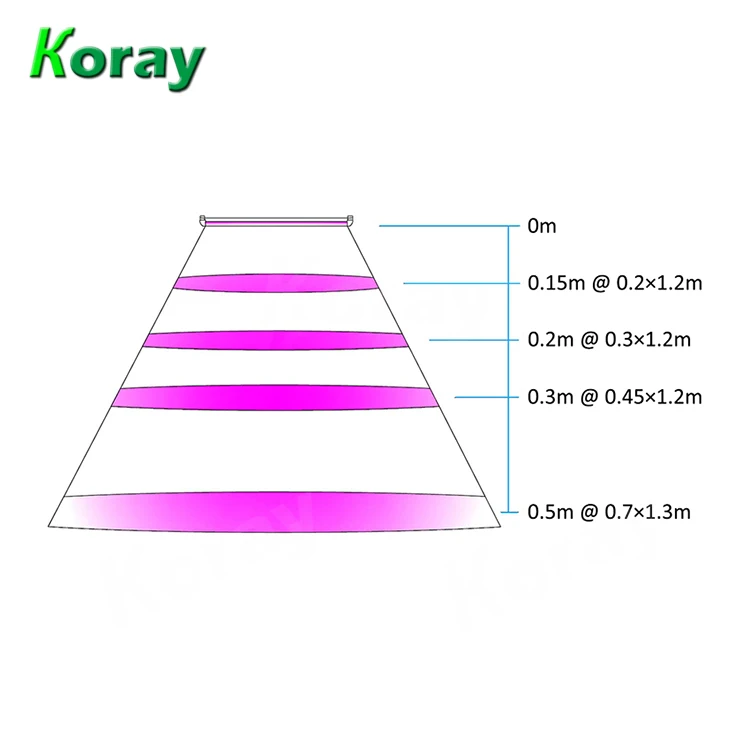 48 Inch 20 Watt 4000 Lumens Waterproof Linear LED Plants Grow Lights Bar Strip for Thailand Growing Orchids Lettuces Microgreens