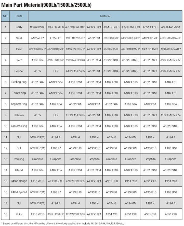 
WZLD Hand Operation Ggg50 High Pressure Ansi B16.34 Metal Sealing Gate Valve 6 Inch 