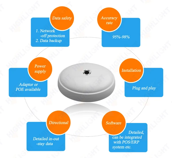 Highlight human traffic customer counting device roof people counting sensor HPC008 electronic camera overhead people counter