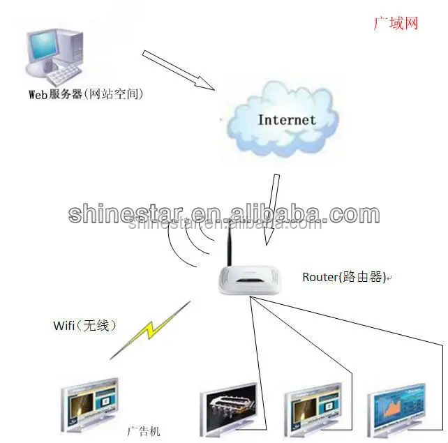 65 inch Free Standing 4G Android Digital Signage Display