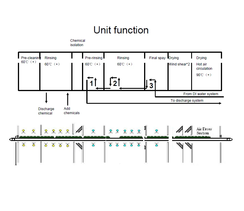 Полностью автоматическая машина для чистки печатных плат IGBT промышленность PCB/SMT