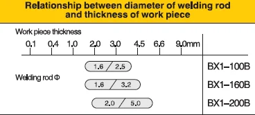 PORTABLE AC ARC WELDING MACHINE BX1-130B