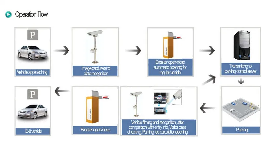 Automatic security access control parking folding barrier gate