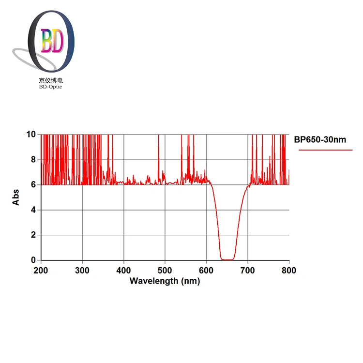 OD> 5 @ 200-800nm блокирование плавленый кремния обработки 650nm Оптическое стекло фильтра судебного фильтр