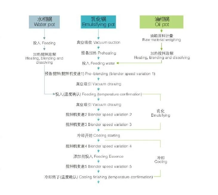 Cosmetics Vacuum Emulsifying Mixer Equipment