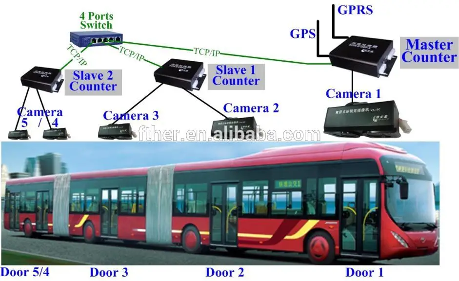 
Professional bus passenger people counter sensor counting device /Video counter/passenger for vehicles 