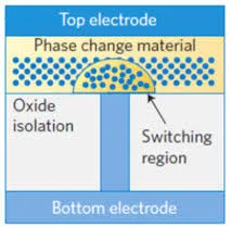 Материалы для замены фаз, шарик PCM
