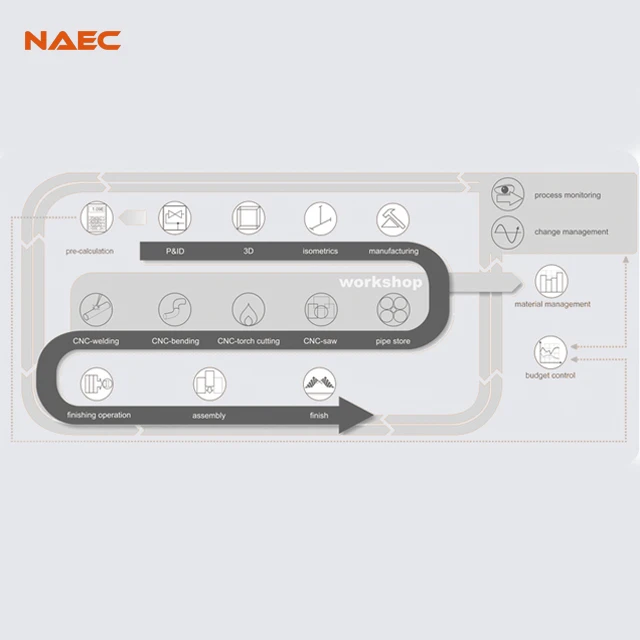 Платформа управления жизненным циклом производства