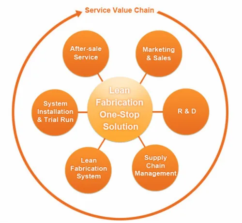 Платформа управления жизненным циклом производства