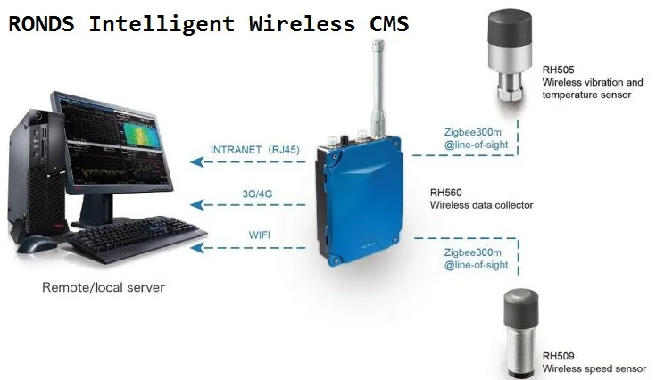 Wireless Gateway Data Collector RH560