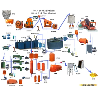 2019 New Complete Set 500tpd - 2000tpd Gold CIP Processing CIL Plant