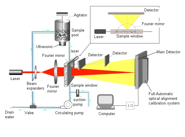 Winner 2005A wide testing size range automatic wet laser particle size analysis instrument
