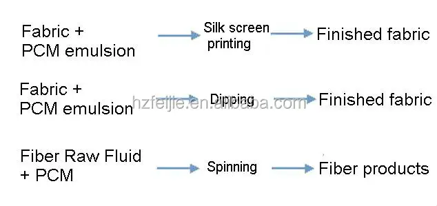 Microcapsule textile yarn