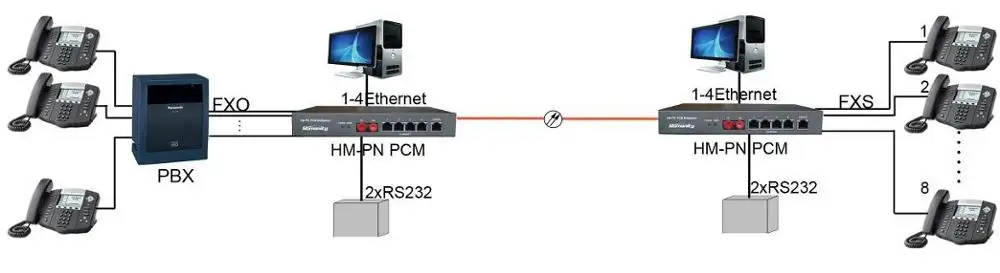 
POTS (RJ11) phone line over fiber converter,Single mode FC, 20KM, FXS FXO 