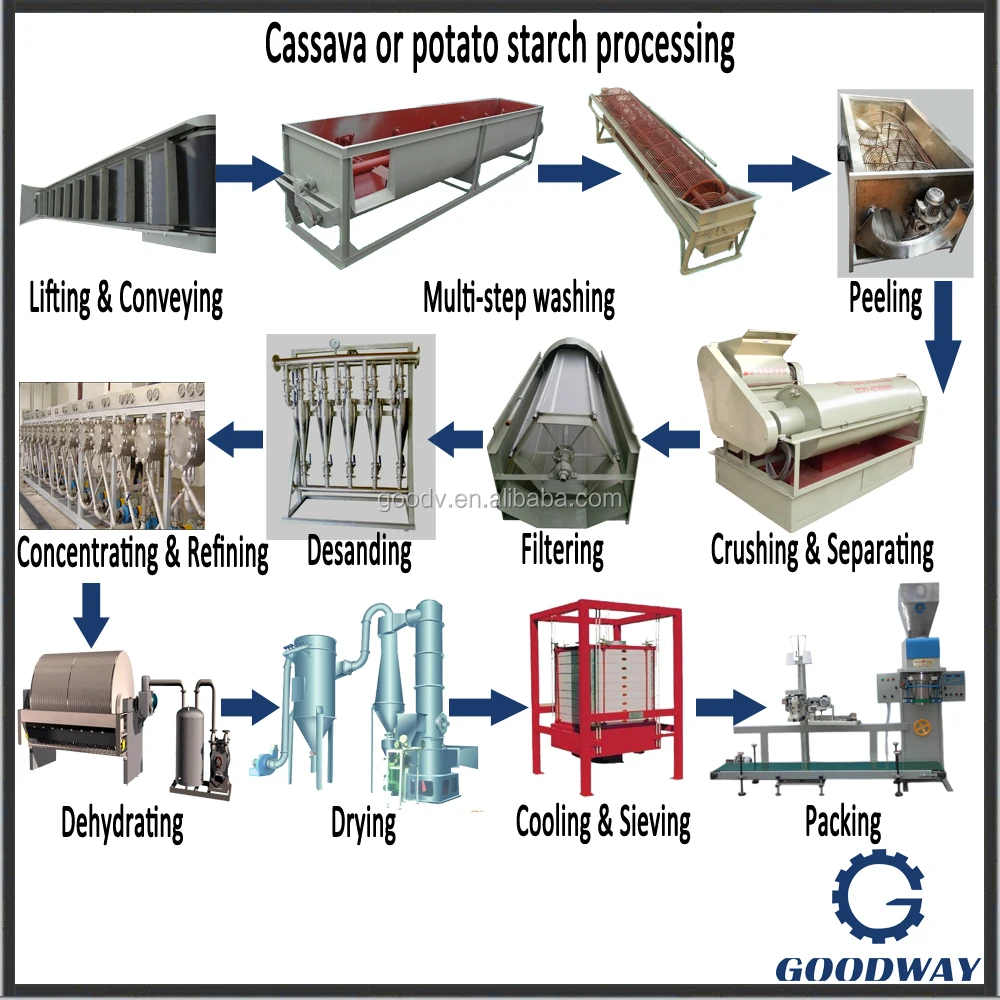 Pakistan Sweet Potato Starch Processing Machine/Sweet Potato Crusher/Grater Machine