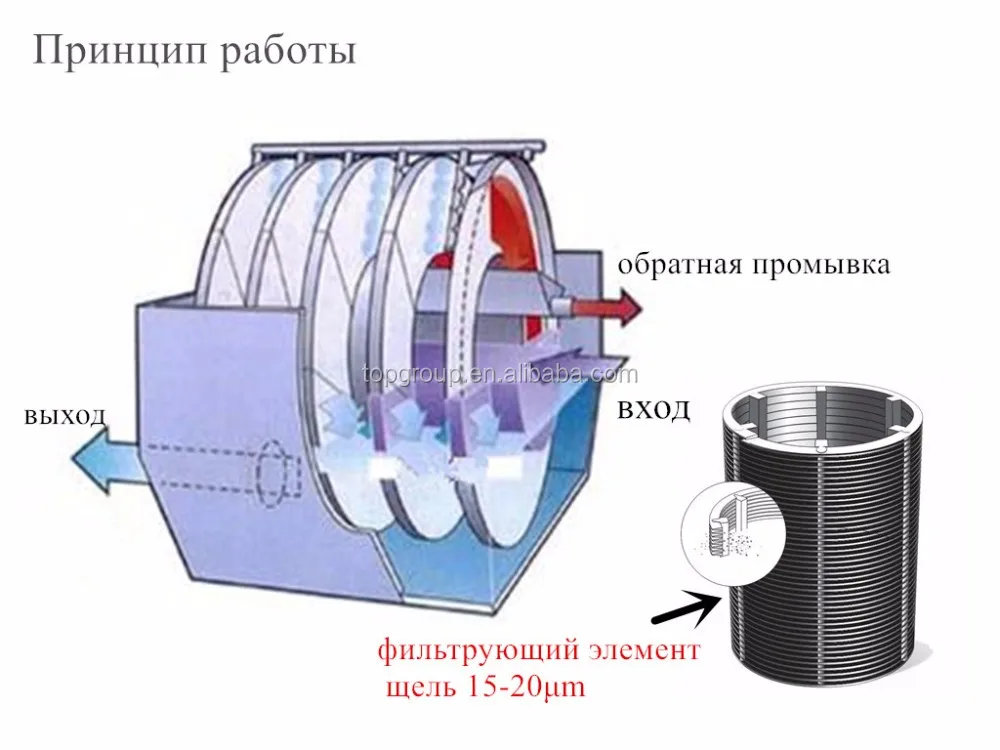 TPO Outward Water Micro Drum Filter Solid-liquid Separation