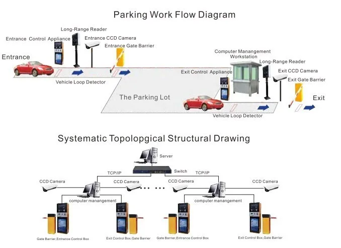 Automatic Rfid card smart car parking management system Parking lot barriers gate and ticketing systems secure access products