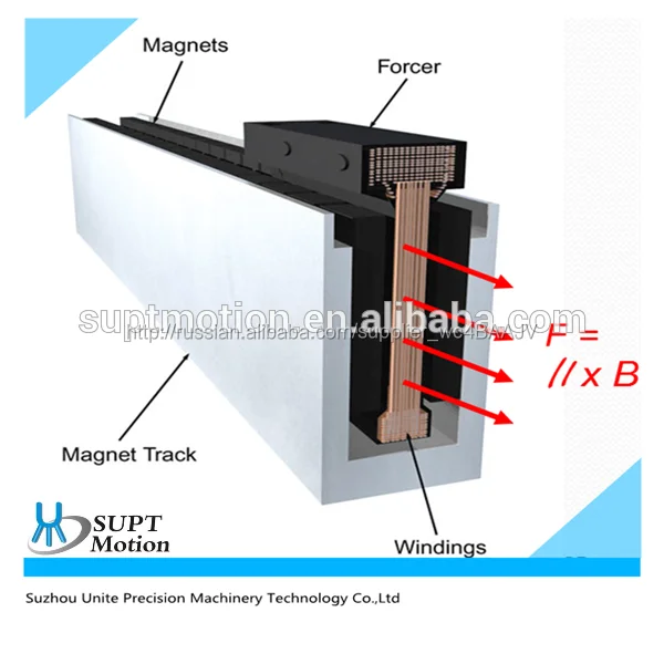 Электромагнитная линейные двигатели для пластины изготовление