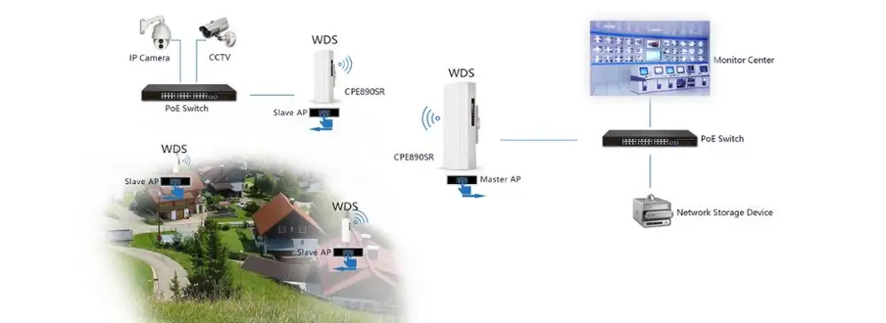 18dBi 5.8GHz 900Mbps 11ac Outdoor Wireless Bridge CPE 10KM WiFi Transmitter,long range for 10km wifi transmitter and receiver