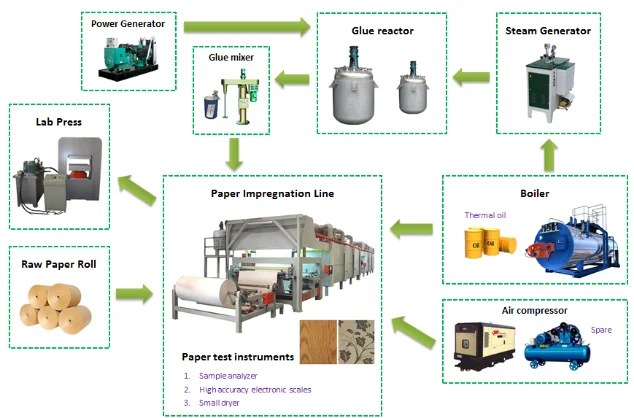 NTC Two- stage melamine paper impregnating and coating line for furniture paper