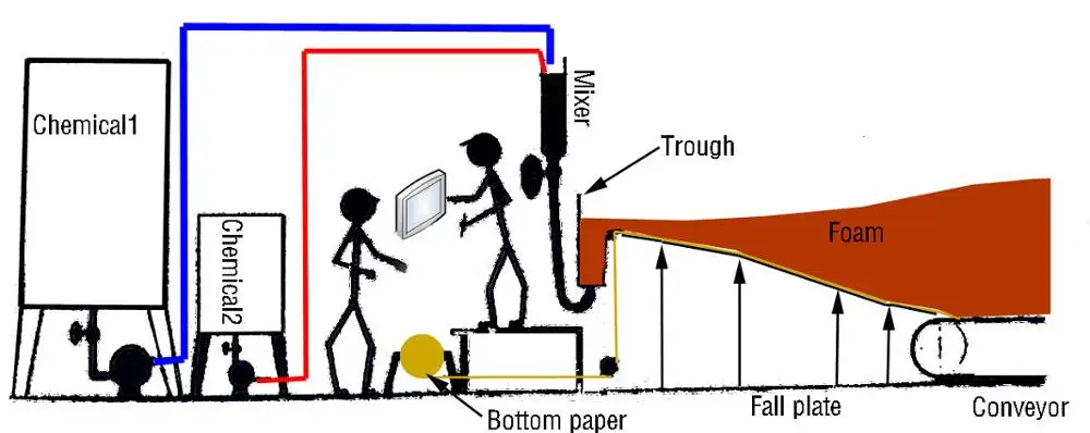 
Horizontal Automatic Continuous Foaming Production line 