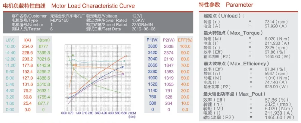 MD12160 Hydraulic DC Motor 12V 1.6KW 114mm