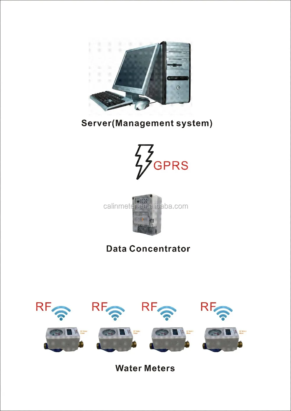 Professional Wholesale Good Quality Sts Keypad Prepaid Smart Wireless Water Meter