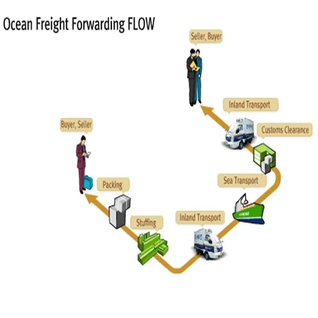 from shenzhen guangzhou shanghai ningbo tianjin to SRI LANKA sea freight charges forwarder shipping company