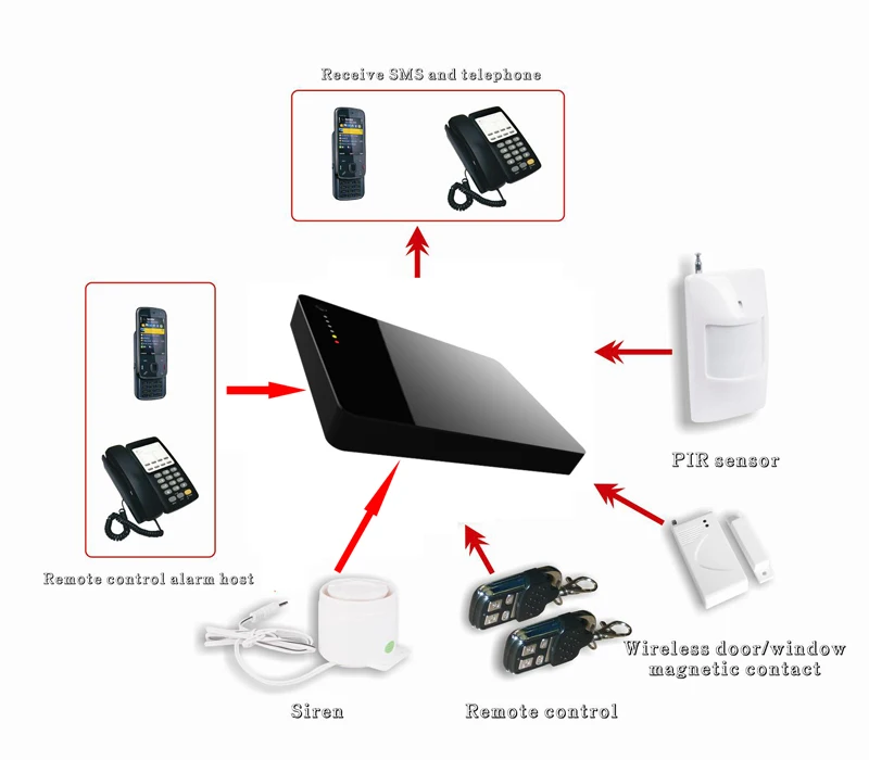 Home automation cellular jammer mobile phone GSM Alarm System G3