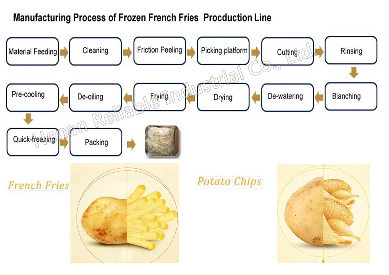semi automatic small capacity 150kg 300kg frozen french fries making machinery snack food potato finger production line