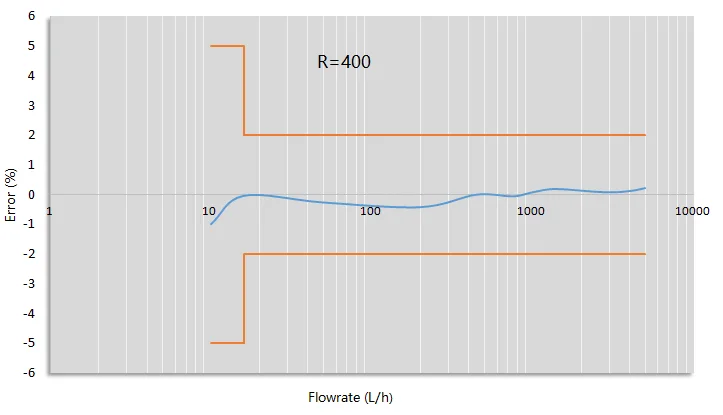
DN15 Prepaid Residential Ultrasonic Smart Water Meter 