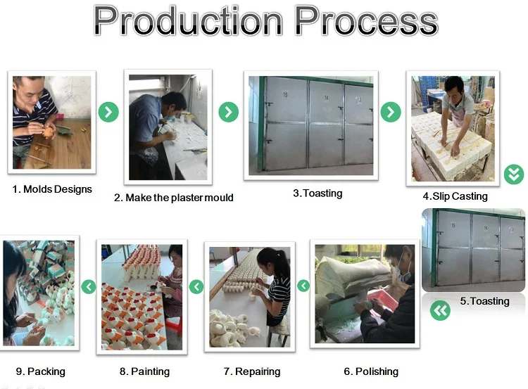 production process