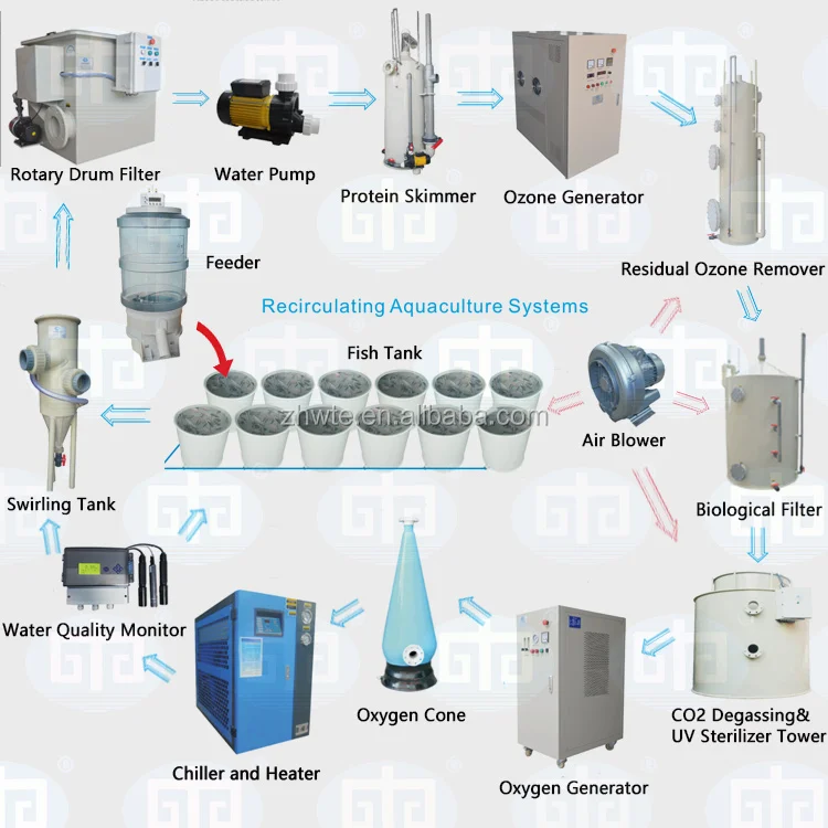 Industrial Fish Farm Farming Equipment/Ras Fish Farming Equipment Uv ras uv