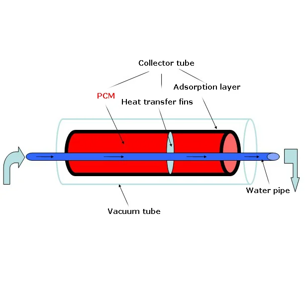 
Solar water heater using phase change material as heat storage 