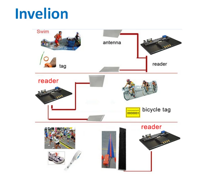 Система радиочастотного измерения RFID Marathon Считыватель Impinj с большим радиусом действия чип R2000 500 бирок/секунда считыватель UHF 4 портами