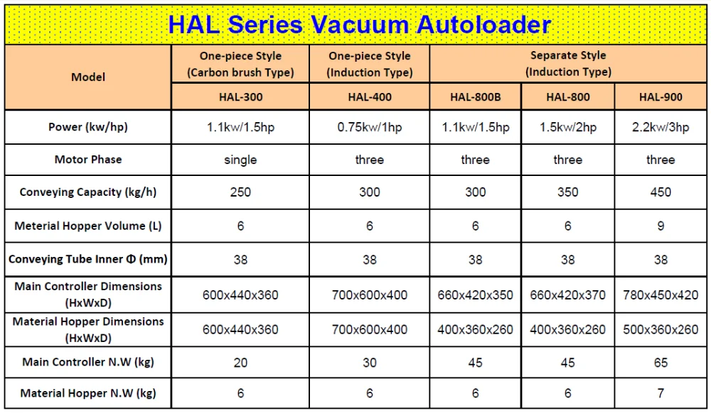 plastic Autoloader for hopper dryer price (PL-300)