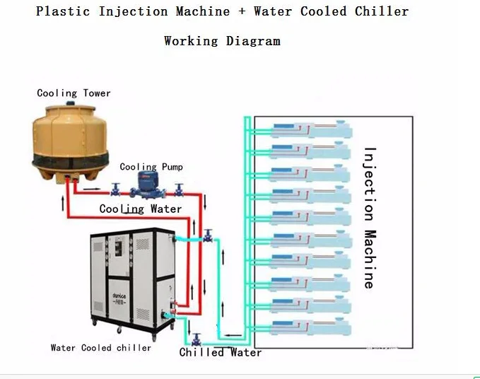 kind water cooled chiller with water cooling system for industrial cooling
