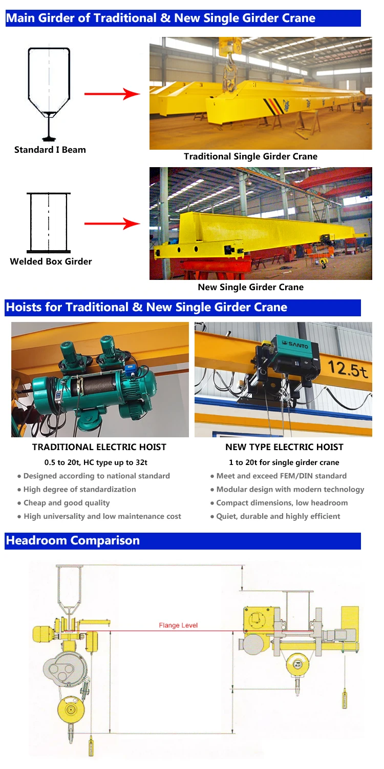 Single girder crane EOT
