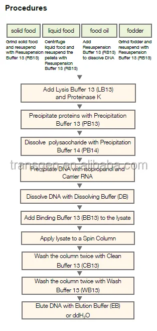 EasyPure Food and Fodder Security Genomic DNA Extraction Kit for Food/Animal Feed Quality and Safety Test Lab
