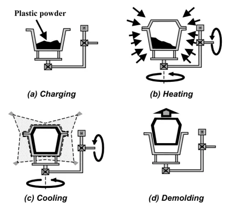 
3A-3500 Rotomolding Machinery Rock And Roll Kayak Making Machine General-purpose Equipment 