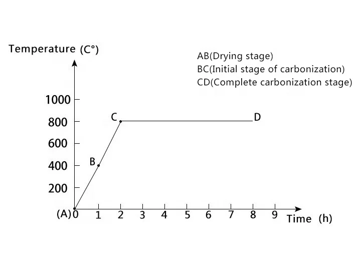 Rice straw continuous rotary bamboo carbonization furnace stove machine price