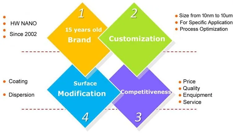 Factory Direct Sale 99.9% 50nm Precious Metal Germanium Nanoparticle Ge powder