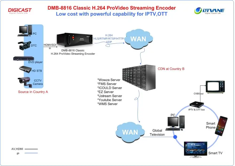 (DMB-8916) DIGICAST 16 Channels H264 H265 HEVC IPTV live Streaming SDI to IP Encoder for Camera to Youtube Facebook Broadcasting
