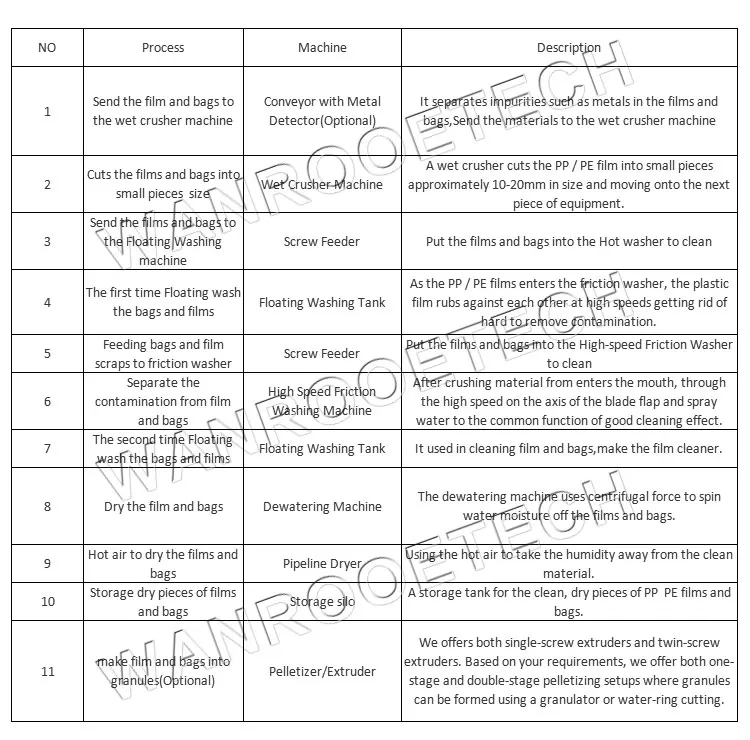 plastic washing process