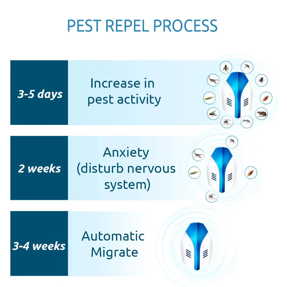 Pest Control Ultrasonic Repeller/ Electronic EU/US/UK Plug In repellent indoor for insect Mosquitoes, Mice, Spiders, Ant, Rats